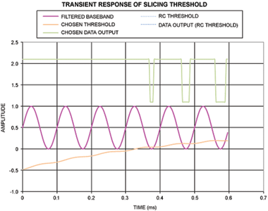 Figure 3. Simulation of a data slicer.